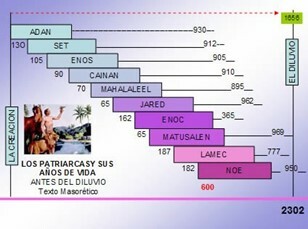 descendientes de Adán . Genesis cap. 5 130 AM