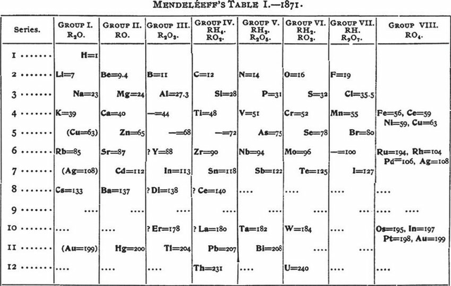 1/3 IVANOVICH     MENDELEÏEV    PRECURSOR TABLA PERIÓDICA ACTUAL
