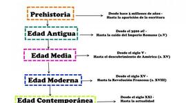 Timeline: Linea del tiempo de las edades de la historia