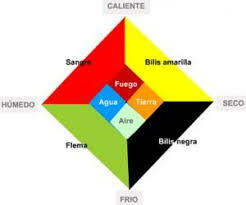 Teoría hipocrática