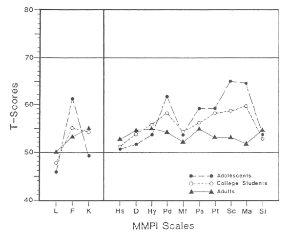 Minnesota Multiphasic Personality Inventory