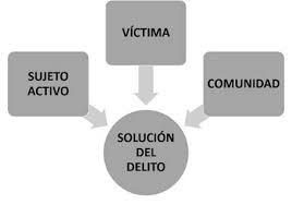 LA VICTIMA EN EL DERECHO PENAL PRECLÁSICO.