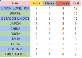 Participación en los juegos olímpicos