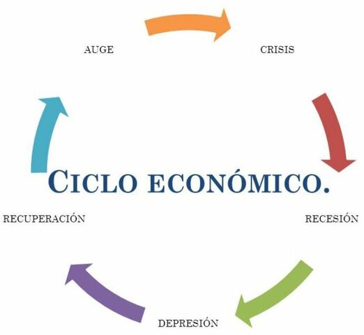 Inestabilidad en el ciclo económico