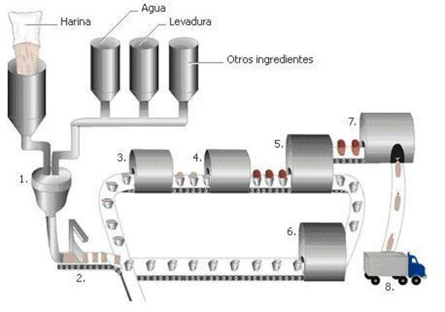 Proceso de panificación Chorleywood