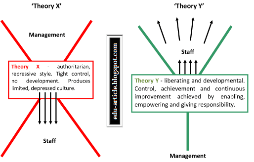 Theory X and Theory Y