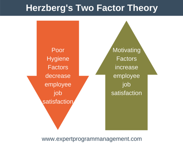 Fredrick Herzberg's Two-Factor Theory