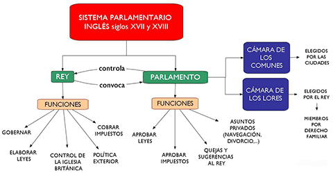 Parlamentarismo Monárquico (Proceso)