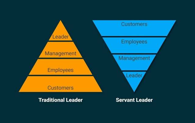 Servant Leadership and Management