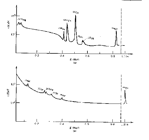 Análisis por activación de neutrones y la expectrometria de masas se consideraron más precisas y exactas