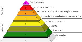 Pirámides que catalogaban el nivel de gravedad de los accidentes.