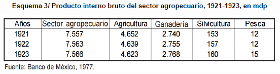 PIB Agropecuario