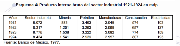 PIB sector industrial