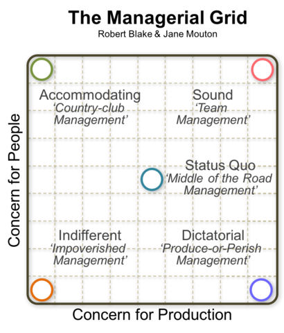 Management Grid