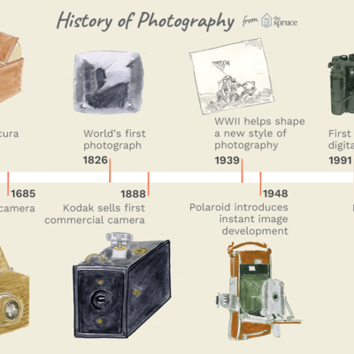 Timeline: The History of Photography
