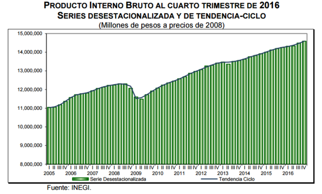 Crecimiento del PIB real México 1994-2000