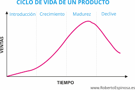 Ciclo de Vida del Producto