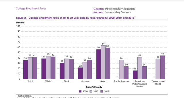 Number of African Americans Attending College 2000 to 2018