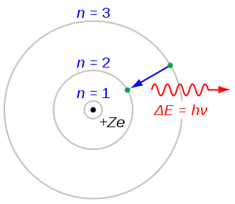 Creating the Bohr model