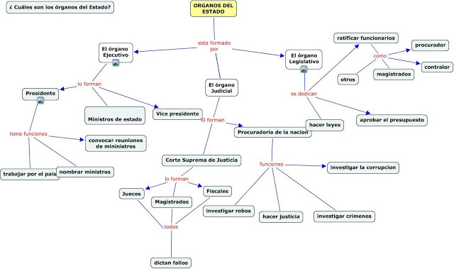 ORGANOS Y FUNCIONES DEL ESTADO 1.4.