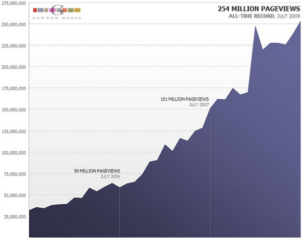 GMG Tops 250 Million Pageviews
