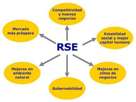 Normas de RSE