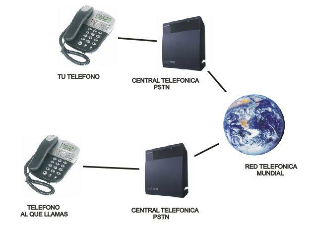 Redes telefonicas