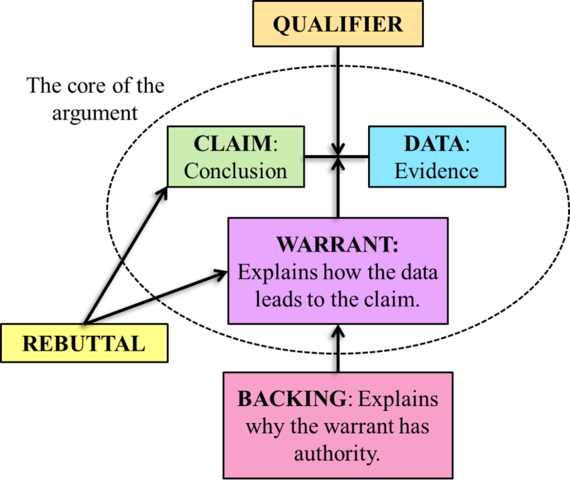 Toulmin System Video