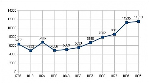 La población - Crecimiento demográfico
