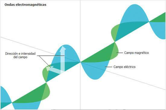 Onda Electromagnética