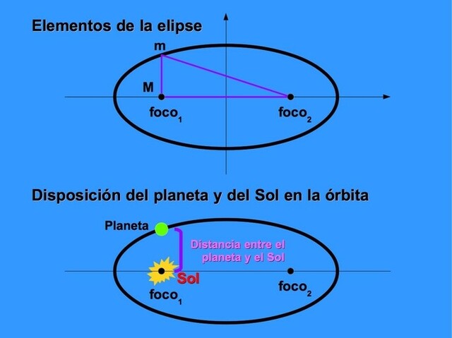 Las tres leyes de Kepler