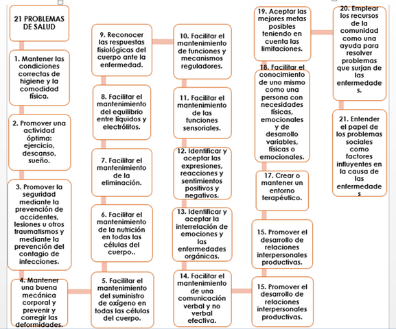 ABDELLAH - Crea el modelo de los 21 problemas de enfermería