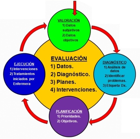 ASPINALL Y OTROS ACTORES - Crearon los 5 pasos actuales del P.A.E que son: * Valoración * Diagnostico * Planificación * Ejecución * Evaluación