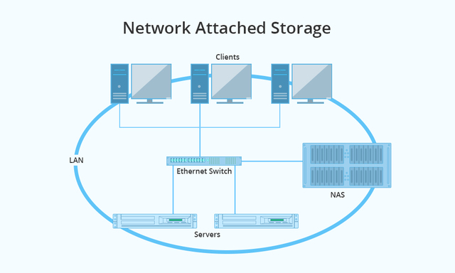 Cloud-based network-attached storage solutions