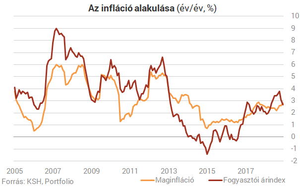 Öt éves csúcson a magyar infláció