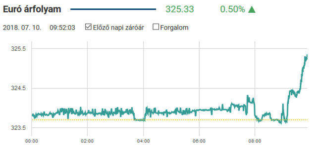 Ötéves csúcson magyar infláció