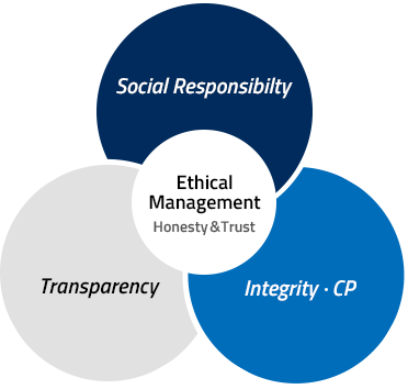 The Rise of Ethics