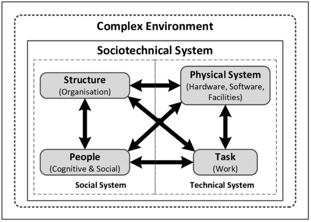 Sociotechnical Systems Theory