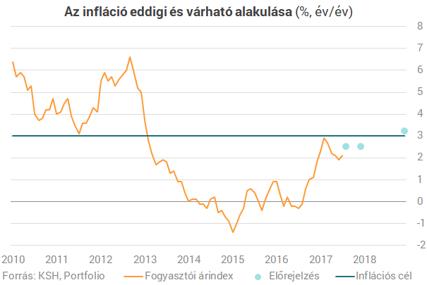 Ötéves csúcson az infláció