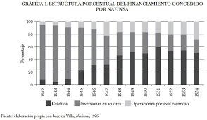 1950 – 1955 El desarrollo del sistema financiero