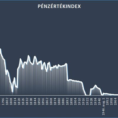 Timeline: Az infláció magyarországi története
