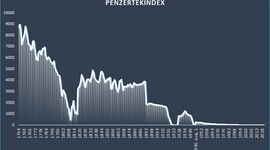 Timeline: Az infláció magyarországi története