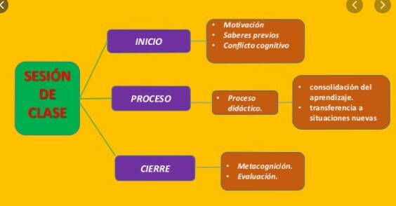 Estructura del proceso didáctico: