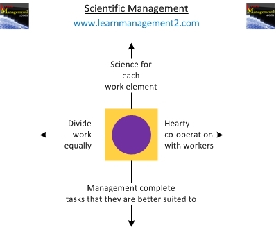 Scientific management