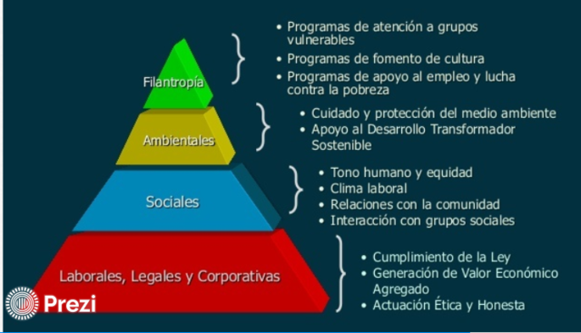 Pirámide de las responsabilidades empresariales