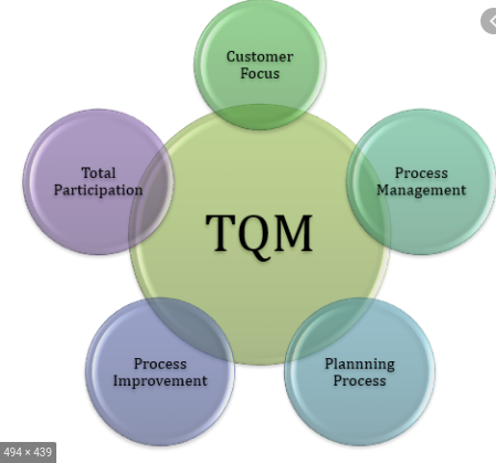 TQM