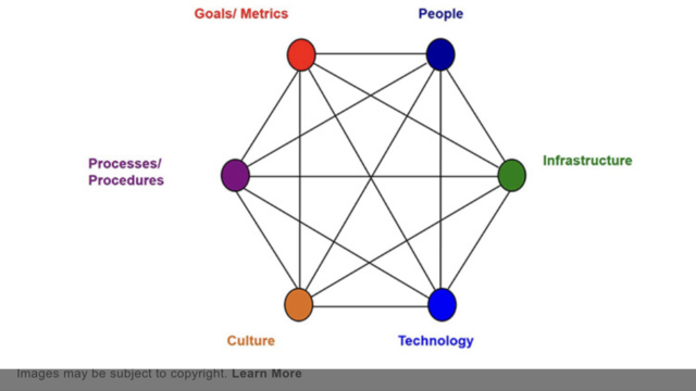 Sociotechnical Systems theory