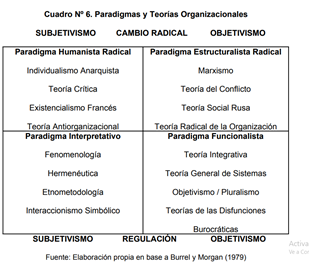 Paradigmas de Burrel y Morgan