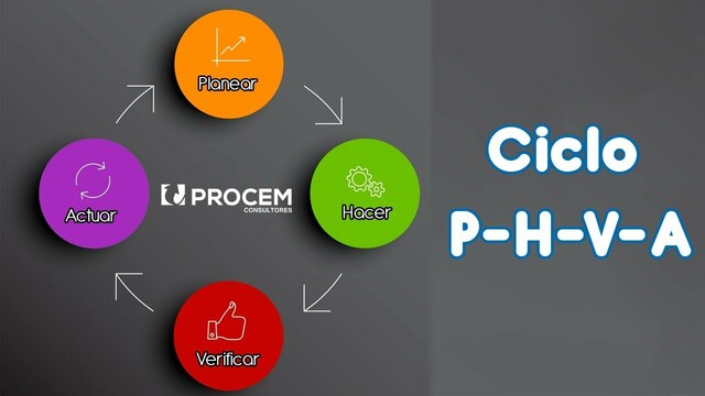 Ciclo PHVA