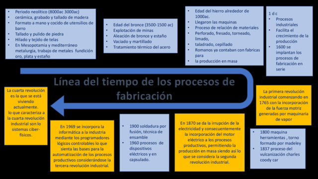 Desarrollo de la electricidad